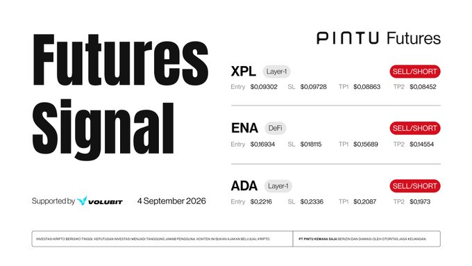 A crypto futures trading signal graphic from Pintu Futures dated September 4, 2026, supported by Volubit, displaying SELL/SHORT recommendations for three coins with key levels: XPL (Layer-1) with Entry $0.09302, SL $0.09728, TP1 $0.08863, TP2 $0.08452; ENA (DeFi) Entry $0.16934, SL $0.18115, TP1 $0.15689, TP2 $0.14554; and ADA (Layer-1) Entry $0.2216, SL $0.2336, TP1 $0.2087, TP2 $0.1973. The image directly visualizes the post's announcement of potential futures trading signals, presenting each asset's entry, stop-loss, and take-profit points as referenced in the caption.