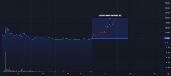 A candlestick chart displays a sharp price surge from late July into early August, climbing from a stable baseline of around $6M to a highlighted peak showing +471.23% gains, reaching $41.34M market cap. The image illustrates the post's argument about $INDEX's rapid repricing potential, visually supporting the claim that such RH tokens can quickly break past $50M market cap through compounding momentum.