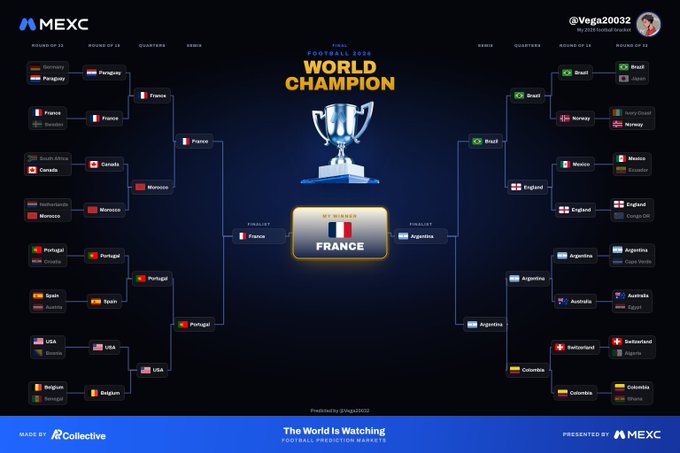 A MEXC-sponsored World Championship football prediction bracket showing France and Argentina in the final, with a full tournament bracket structure on a dark blue background.