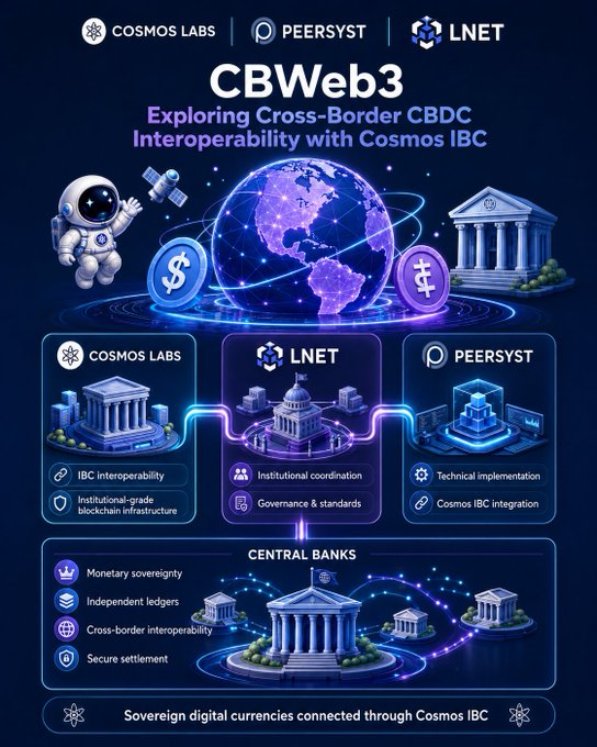 An infographic titled 'CBWeb3: Exploring Cross-Border CBDC Interoperability with Cosmos IBC' featuring Cosmos Labs, Peersyst, and LNET logos, showing illustrations of an astronaut, bank buildings, and a glowing globe representing sovereign digital currencies connected through Cosmos IBC.