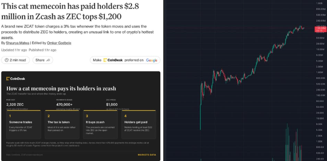 A news article screenshot titled 'This cat memecoin has paid holders $2.8 million in Zcash as ZEC tops $1,200' details how the ZEC token rewards holders, paired with a candlestick chart showing price action.