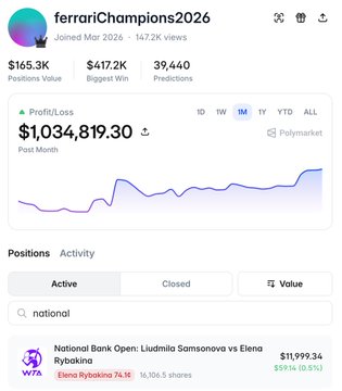 The image shows a Polymarket profile for "ferrariChampions2026," a wallet up $1,034,819.30 in the last month with $165.3K in positions and 39,440 predictions, currently holding a $11,999.34 active position on the WTA National Bank Open tennis match between Liudmila Samsonova and Elena Rybakina (16,106.5 shares, 591% returns).