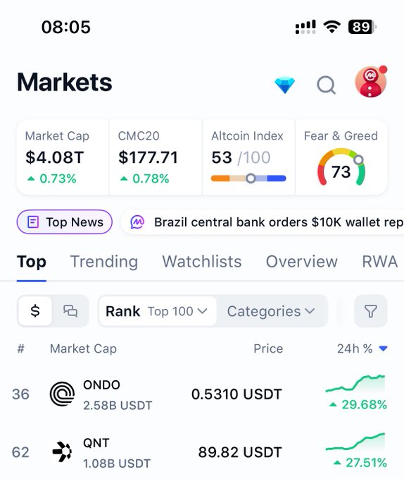 A screenshot of a cryptocurrency markets app showing a Market Cap of $4.08T, CMC20 at $177.71, an Altcoin Index of 53/100, and a Fear & Greed index of 73, with ONDO and QNT listed as top trending coins.