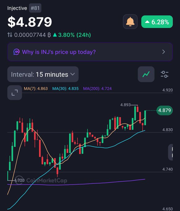 A cryptocurrency price chart from CoinMarketCap displays 'Injective #81' at '$4.879', up '6.28%', on a 15-minute interval with various moving averages.
