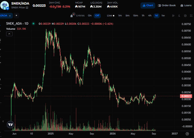 A cryptocurrency trading chart showing the SNEK/ADA pair on a 1-day timeframe, with a current price of 0.00223, market cap of 167M, and a historical peak around late 2024.
