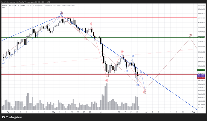 A Bitcoin/USD daily candlestick chart from TradingView dated June 26, 2026, showing BTC trading at $63,060 with extensive Elliott Wave-style technical analysis markings, including labeled wave counts (1-5), subwaves (i-v), a descending trendline, and horizontal support/resistance levels around the $60,000-$75,000 range, visually supporting the post's expectation of a final push to a local bottom before a potential bounce.