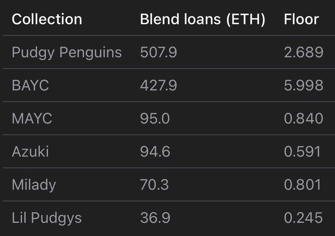 The image shows a table comparing Blend loans (in ETH) to floor prices for major NFT collections, including Pudgy Penguins (507.9 ETH loan vs 2.689 ETH floor), BAYC (427.9 vs 5.998), MAYC (95.0 vs 0.840), Azuki (94.6 vs 0.591), Milady (70.3 vs 0.801), and Lil Pudgys (36.9 vs 0.245).

The table illustrates that outstanding Blend loans vastly exceed current floor prices across these collections—most strikingly for Pudgy Penguins and BAYC—suggesting significant underwater positions as the Blend lending platform winds down, which aligns with the post's concern about the protocol's potential liquidations.
