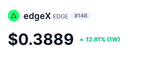 A cryptocurrency price display showing edgeX (EDGE) at $0.3889, up 12.81% over the week, with a green triangle icon.