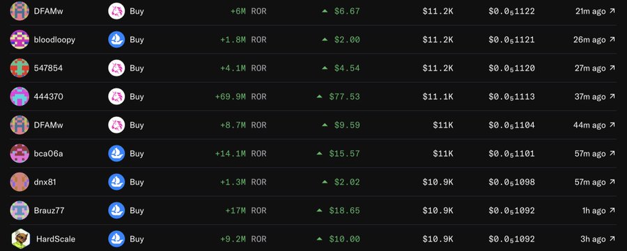 A list of recent buy transactions for the $ROR token, showing prices ranging from $0.0₅1092 to $0.0₅1122 with green gains, illustrating the increased floor activity referenced in the post about the cabal buying and burning rouns.