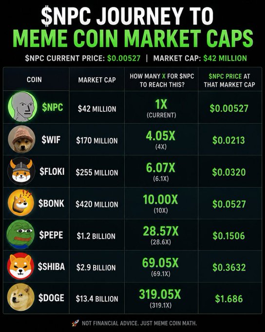 The image displays a table with various meme coins, including a $42M Memecoin, the largest meme of all time. The chart also features a comparison between six different meme coins' current market prices, with the largest coin priced at $69x or $319x from the viewer's perspective. 

The post emphasizes that the majority of memes on the internet are worth millions of dollars, as shown by the huge list of meme coins and their respective market values. It also mentions a potential opportunity for investors to acquire Memecoin with $NPC.