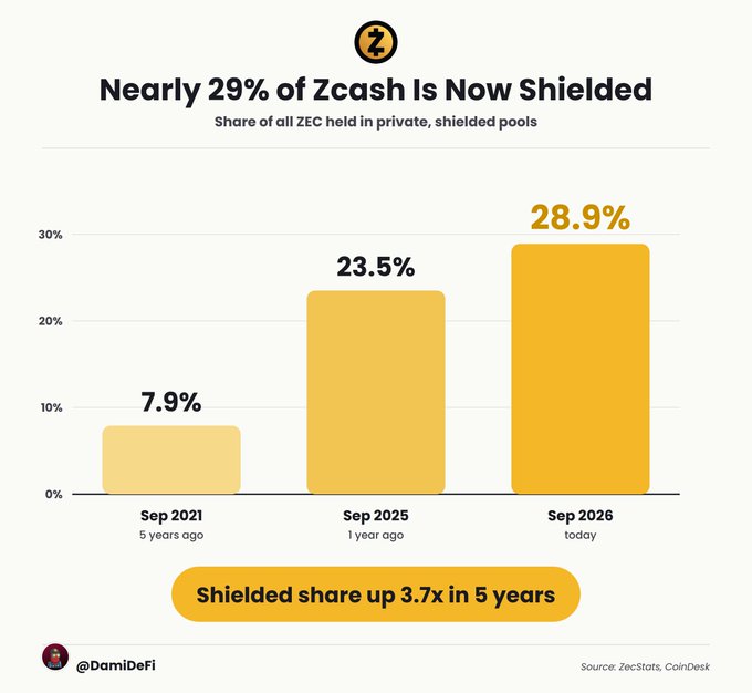The image is a bar chart titled "Nearly 1 in 3 ZEC now held privately" showing that the share of privately-held ZEC has grown from 7.9% in September 2020 to 28.9% in September 2025, roughly 4.9 million ZEC. It illustrates the post's point that an increasing share of Zcash holders are choosing the shielded, private option rather than the transparent, Bitcoin-like option, with growth accelerating in the most recent year.