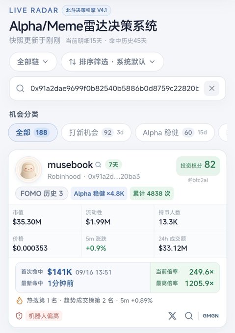 A Beidou Radar (Alpha/Meme雷达决策系统) dashboard showing the $MUSEBOOK token with a market cap of $35.30M, investment score of 82, and a current leverage of 249.6x (peak 1205.9x), illustrating the platform's claim that $MUSEBOOK grew from a 140K market cap to $48M (approximately 1200x) as identified by contract address 0x91a2dae9699f0b82540b5886b0d8759c22820ba3.