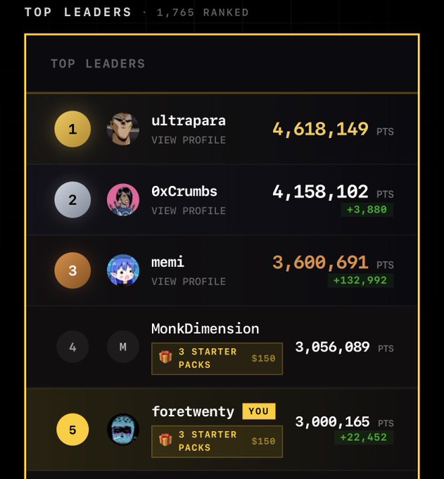 A 'TOP LEADERS' leaderboard ranks 1,765 players, listing 'ultrapara' at #1 with 4,618,149 points, followed by '0xCrumbs' and 'memi', while the current user 'foretwenty' sits at #5 with 3,000,165 points.