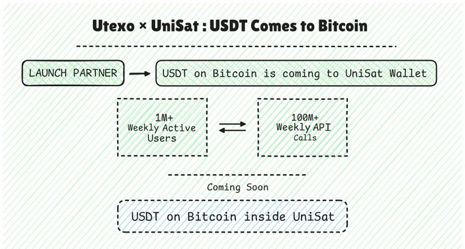 An infographic titled 'Utexo × UniSat : USDT Comes to Bitcoin' illustrating a partnership that brings USDT on Bitcoin to UniSat Wallet, noting 1M+ weekly active users and 100M+ weekly API calls.