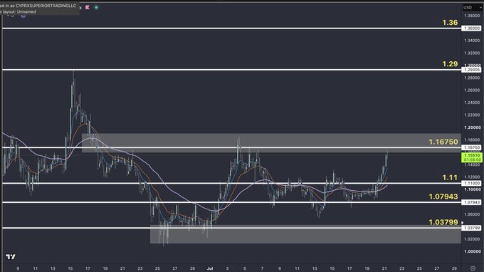The image shows a TradingView candlestick chart of **CYPRXSUPERDOTTRAIDINGLLC** with USD pricing, featuring key horizontal levels marked at **1.36, 1.29, 1.16750, 1.11, 1.07943, and 1.03799**, with current price action testing the **$1.16750** sell zone, directly aligning with the caption's mention of XRP testing a sell dark pool at $1.16 that was highlighted in advance.