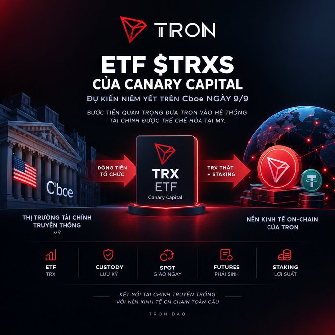 Promotional graphic from TRON DAO announcing the Canary Capital $TRXS ETF, expected to list on Cboe on 9/9, highlighting the integration of $TRX into traditional U.S. financial markets through a flow diagram connecting traditional finance (Cboe) to TRON's on-chain economy via ETF, custody, spot, futures, and staking. The image directly visualizes the post's thesis of TRX's entry into U.S. institutional finance beyond just another trading venue.