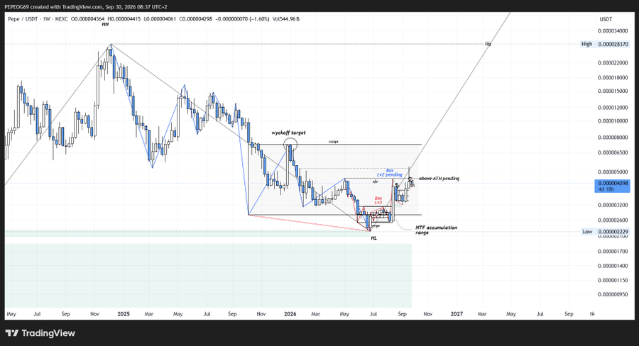 A TradingView candlestick chart for Pepe/USDT shows technical analysis with annotations including 'Wyckoff target', 'flag', 'HTF accumulation range', and a circled 'RL' indicating resistance levels.