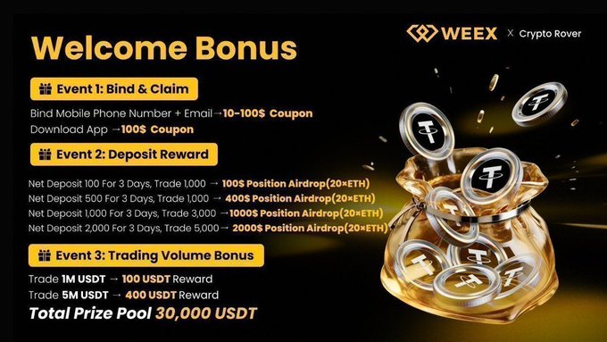 A promotional image for WEEX x Crypto Rover's "Welcome Bonus" campaign, detailing three events: Event 1 offers up to $100 in coupons for binding phone/email or downloading the app, Event 2 rewards net deposits of $100–$2,000 held for 3 days with corresponding trading volumes of $1,000–$5,000 with 100–2000 USDT position airdrops (20 ETH each), and Event 3 provides 100–400 USDT rewards for trading 1M–5M USDT, with a total prize pool of 30,000 USDT—reinforcing the post's offer of free ETH trades and a doubled deposit incentive for new sign-ups via weex.com/newbieActiviti.