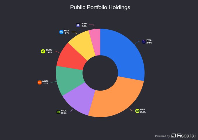 The image is a donut chart titled "Public Portfolio Holdings" showing the breakdown of investments, with ZETA leading at 27.9%, followed by NBIS at 26.6%, NVDA at 11.9%, AMZN at 11.2%, HOOD at 9.0%, META at 8.7%, and DRMA at 4.3%. This visually supports the post's claim that ZETA has overtaken the top spot and that ZETA and NBIS together comprise nearly 60% of the portfolio.