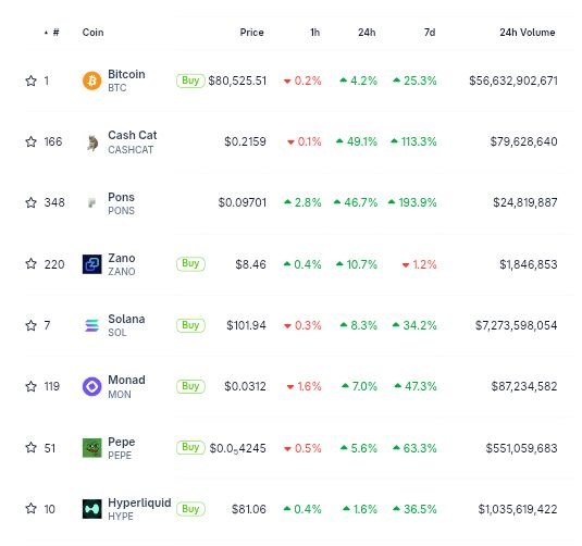 A cryptocurrency market listing showing prices for Bitcoin (BTC) at $80,525.51, Cash Cat (CASHCAT), Pons (PONS), Zano (ZANO) at $8.46, Solana (SOL) at $101.94, Monad (MON), Pepe (PEPE), and Hyperliquid (HYPE) at $81.06, along with their percentage changes and 24h volumes.