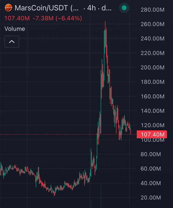A candlestick chart shows MarsCoin/USDT trading volume at 107.40M, down 7.38M (-6.44%), with a dramatic spike peaking near 280M before sharply declining, illustrating the liquidity withdrawal of the top BSC memecoin mentioned in the post.