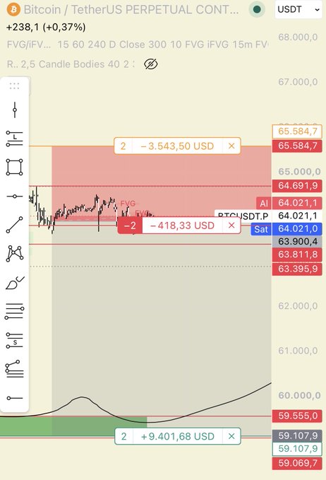 A Bitcoin/TetherUS perpetual contract trading chart on TradingView showing a +0.37% gain at 64,021.1, with FVG indicators, position markers showing -3,543.50 USD and -418.33 USD losses, and a +9,401.68 USD gain level.