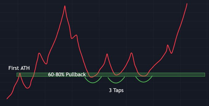 A candlestick chart illustrates a technical analysis pattern labeled "First ATH," a "60-80% Pullback" zone, and "3 Taps" on the retracement, relating to the post about $NET by showing a textbook accumulation structure where price repeatedly tests support before a major breakout.