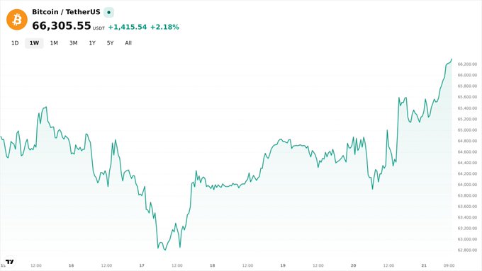 A price chart displays Bitcoin/TetherUS ($BTC/USDT) trading at $66,305.55, up $1,415.54 (+2.18%), showing a clear upward trend over the past week that aligns with the milestone of Bitcoin reaching the $66,000 level.