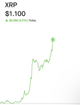A stock chart showing XRP at $1.100, up $0.098 (9.73%) Today, with a green upward-trending line.
