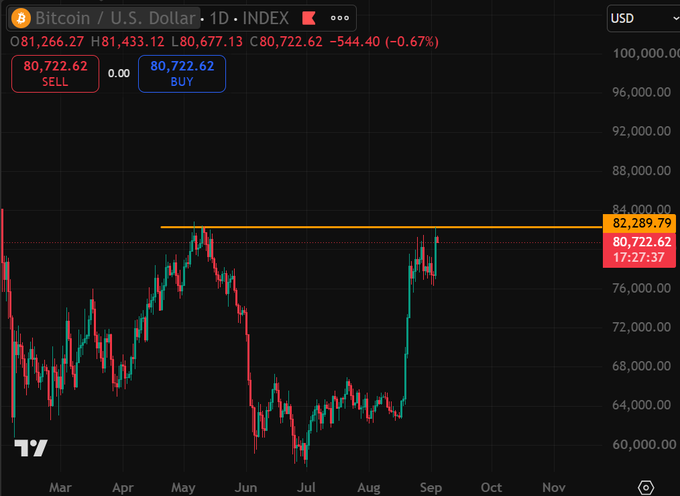 A daily Bitcoin/USD chart showing BTC trading at $80,722.62, with a horizontal resistance line drawn at $82,289.79 — the critical level bulls need to break to confirm a change in market structure. The price has rallied from the low $50,000s in July but currently sits just below this key resistance zone.