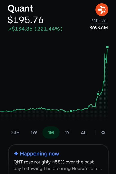 A cryptocurrency price chart showing Quant (QNT) at $195.76, up $134.86 (221.44%) over 24 hours with a 24hr volume of $693.6M, following news that QNT rose roughly 158% after The Clearing House's announcement.
