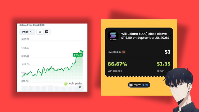 A red graphic showing a Solana (SOL) price chart from CoinGecko alongside a Polymarket prediction showing 66.67% win chance for SOL closing above $115 by September 20, 2026.