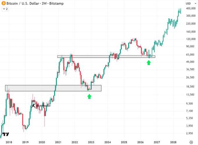 A 3-week Bitcoin/USD candlestick chart on Bitstamp spanning 2018 to 2028, showing BTC's projected rally toward $400,000, with historical resistance zones marked near $18,500 and $65,000 (highlighted by green arrows at key breakout points). The chart visually reinforces the post's bullish claim that Bitcoin is heading toward $400,000 and that future investors will regret not accumulating more now.