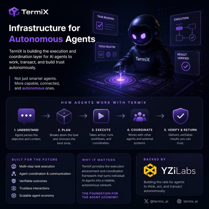 A TermiX promotional graphic titled "Infrastructure for Autonomous Agents," detailing how agents understand, plan, execute, coordinate, and verify tasks, backed by YZiLabs.