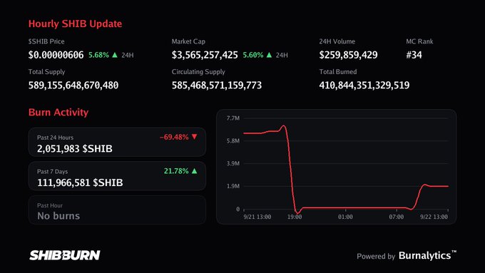 A dark-themed dashboard showing an 'Hourly SHIB Update' with market cap data and a 'Burn Activity' line graph from SHIBBURN, powered by Burnalytics.