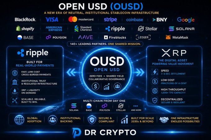 Promotional infographic for OPEN USD (OUSD) stablecoin, featuring logos of 140+ partners including BlackRock, Visa, Mastercard, Stripe, Coinbase, Google, Ripple, and Solana, highlighting zero fees, shared yield, and collaborative governance.