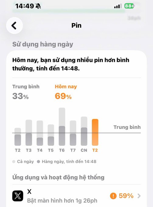 An iOS battery settings screen titled 'Pin' showing daily usage ('Sử dụng hàng ngày') with today at 69% usage, well above the 33% average.