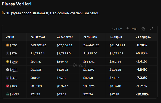 A cryptocurrency market data table in Turkish titled 'Piyasa Verileri' shows 7-day price statistics for top assets including $BTC ($62,636.11, -0.90%), $ETH (+0.80%), $BNB (-1.41%), $XRP (-4.84%), $SOL (-7.22%), $TRX, and $HYPE (-10.88%).