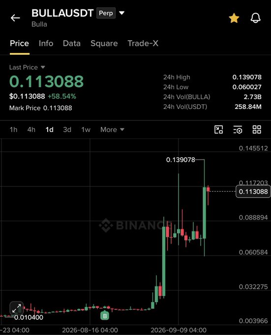 The image shows a Binance perpetual futures chart for **$BULLA/USDT**, displaying a dramatic price surge from around **$0.0104** to a 24h high of **$0.139078**, with the last price at **$0.113088 (+58.54%)** and a 24h volume of **258.84M USDT**—visually supporting the post's claim of a massive ~700% profit and illustrating how holding through temporary volatility can yield outsized gains on high-potential altcoins.