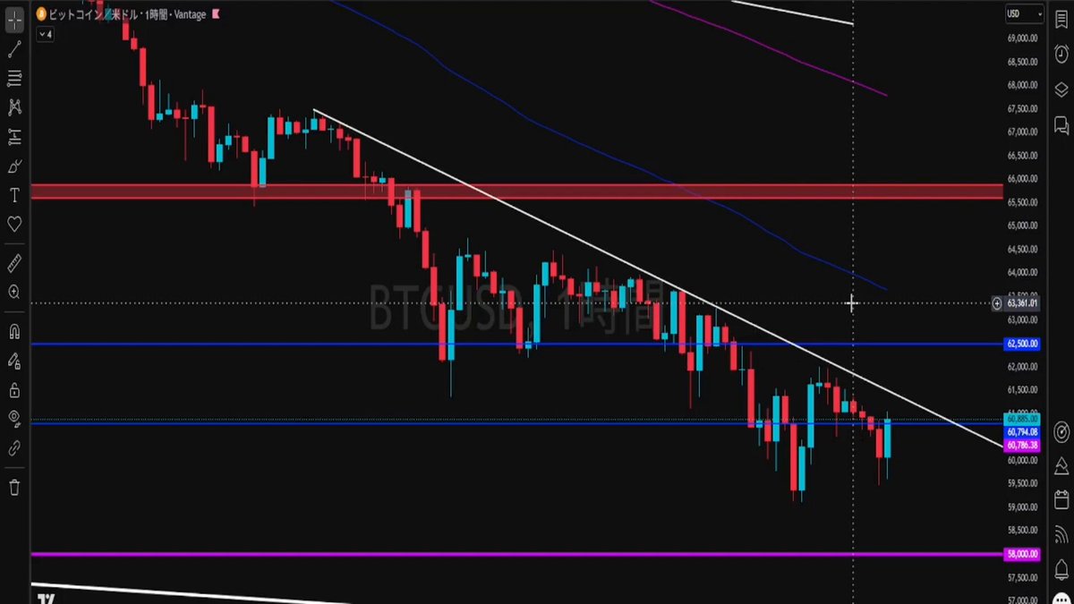 This image displays a technical analysis chart for Bitcoin against a brown background. The chart shows the Bitcoin price decreasing over time, with a downward trend from about 4 pm on Friday until Thursday night when it reached 0.69 at 4 am. This scenario is reminiscent of a job search or recovery process that people have experienced during this week. There are some pink lines next to the Bitcoin values indicating recent peaks and valleys in prices. The image also contains text, which reads "Bitcoin Collapses to Levels Not Seen in About 2 Years. To Those Who Got Burned Multiple Times This Week." This could be an analysis of a person's perspective on the situation, where they have seen their investments lose value over time but are still trying to recover from the experience.
