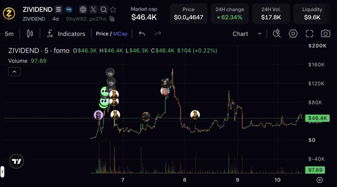 A cryptocurrency chart for ZIVIDEND showing a market cap of $46.4K, price of $0.046464, with a 62.34% 24-hour change and a green price line trending upward.