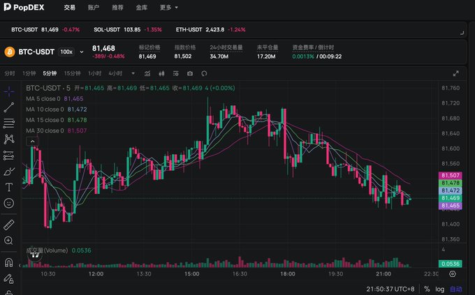 A cryptocurrency trading chart from PopDeX showing BTC-USDT at 81,468 with a candlestick chart displaying 5-minute price movements and moving averages.