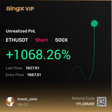 A BingX VIP trading screenshot showing an unrealized PnL of +1068.26% on an ETHUSDT Short position at 500X leverage, with a last price of 1827.61 and entry price of 1867.51.