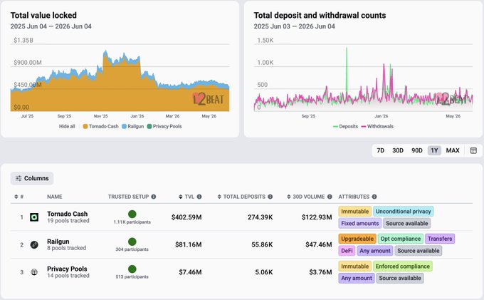 The image shows a screenshot of two graphs displayed side by side, likely comparing features or functions of different Ethereum cryptocurrency pools. The first graph depicts information about the Total Deposit and Withdrawal counts for these pools over time, with data points representing different months from May through April. The second graph illustrates the total volume of cryptocurrency transactions in each pool, providing a visual representation of how much cryptocurrency is flowing between these pools throughout the period shown in the first graph.