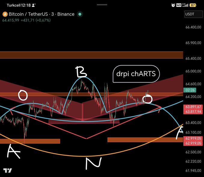 A Bitcoin/TetherUS trading chart on Binance showing the price at 64,415.99, annotated with curved wave patterns labeled A, B, C, and N, marked as "drpi chARTS".