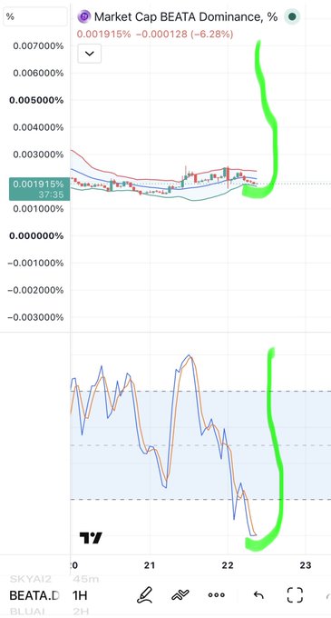 A financial chart showing 'Market Cap BEATA Dominance, %' with a value of 0.001915% and a change of -6.28%, featuring green highlighted trend arrows and the ticker 'BEATA.D'.