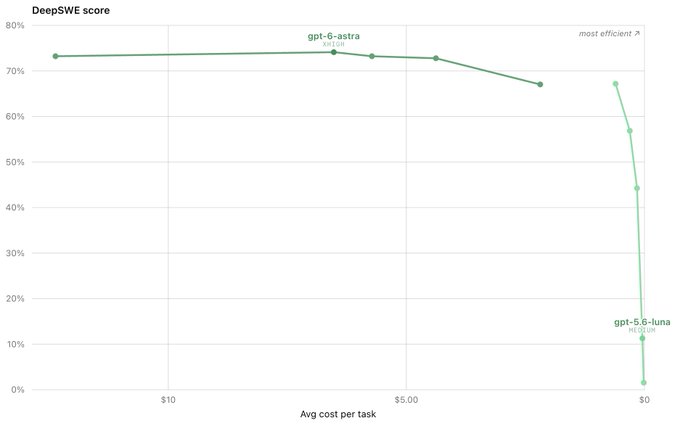 A line graph titled 'DeepSWE score' plots average cost per task against score percentage, showing 'gpt-6-astra' at the top with 73% score around $3 cost, labeled as 'most efficient', while 'gpt-5.6-luna' drops sharply to near 0% at $0 cost.