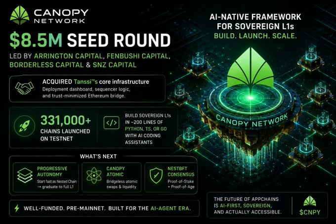 An infographic for Canopy Network announcing an $8.5M seed round led by Arrington Capital, Fenbushi Capital, Borderless Capital & SNZ Capital, promoting an AI-native framework for sovereign L1s.