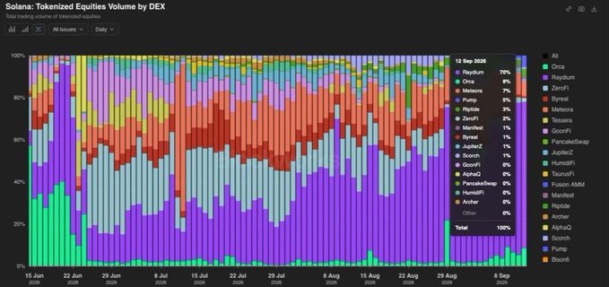 The image is a stacked area chart titled "Solana: Tokenized Equities Volume by DEX," showing daily trading volume distribution among various decentralized exchanges (including Onca, Raydium, ZeroFi, Byreal, Meteora, Tessera, Drift, JupiterZ, and others) on Solana from June 15 to September 12, 2026, with each color segment representing a DEX's percentage share of the total tokenized equity trading volume. This visualization supports the claim about Solana's $100+ million tokenized equity volume by illustrating the extensive DEX activity contributing to that figure.