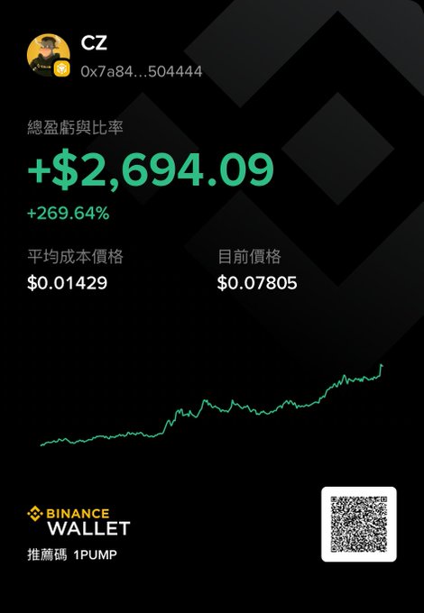 A duplicate of the first image: Binance Wallet screenshot showing CZ's portfolio with +$2,694.09 (+269.64%) profit, average cost $0.01429, current price $0.07805, and recommendation code 1PUMP.